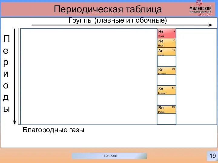 19 11.04.2016 Периодическая таблица Группы (главные и побочные) Периоды Благородные газы