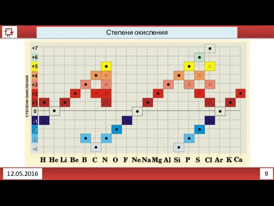 9 12.05.2016 Степени окисления