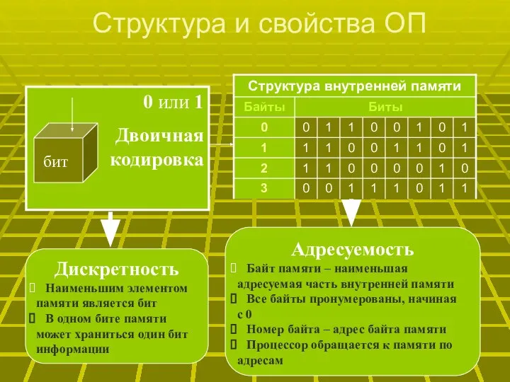 Структура и свойства ОП Дискретность Наименьшим элементом памяти является бит В