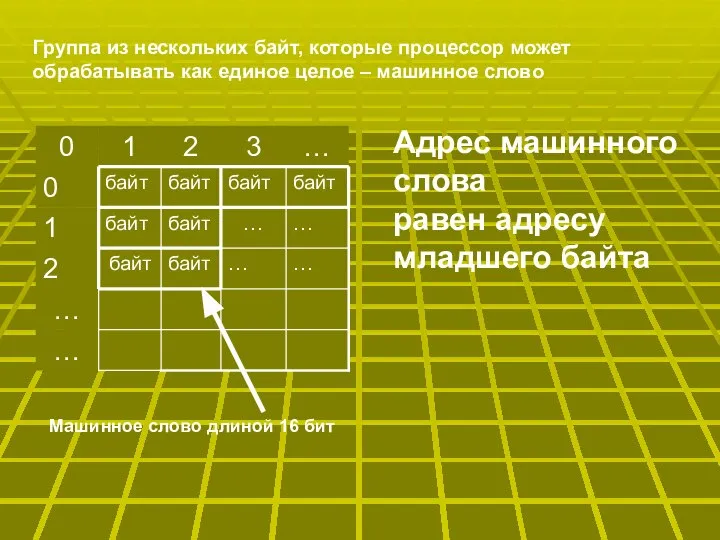 Адрес машинного слова равен адресу младшего байта Машинное слово длиной 16