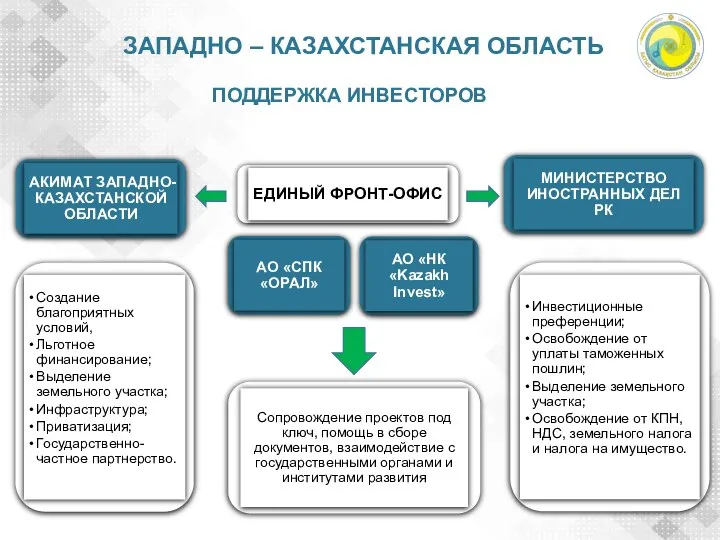 ЗАПАДНО – КАЗАХСТАНСКАЯ ОБЛАСТЬ ПОДДЕРЖКА ИНВЕСТОРОВ