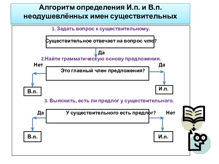 1. Задать вопрос к существительному. Существительное отвечает на вопрос что? Да