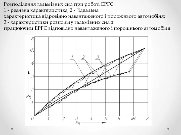 Розподілення гальмівних сил при роботі ЕРГС: 1 - реальна характеристика; 2