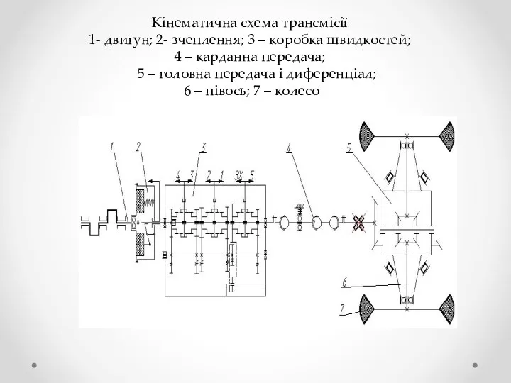 Кінематична схема трансмісії 1- двигун; 2- зчеплення; 3 – коробка швидкостей;