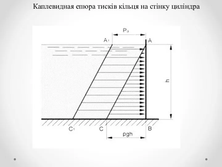 Каплевидная епюра тисків кільця на стінку циліндра