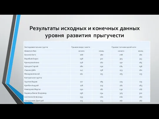 Результаты исходных и конечных данных уровня развития прыгучести