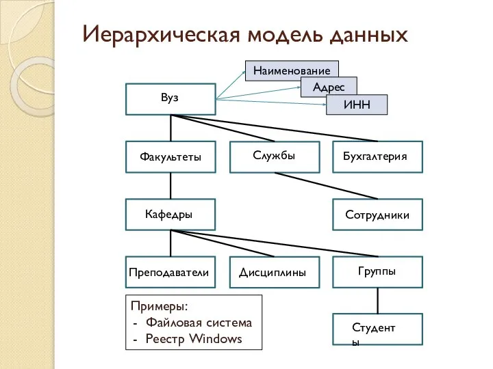 Иерархическая модель данных Вуз Факультеты Бухгалтерия Сотрудники Студенты Группы Кафедры Преподаватели