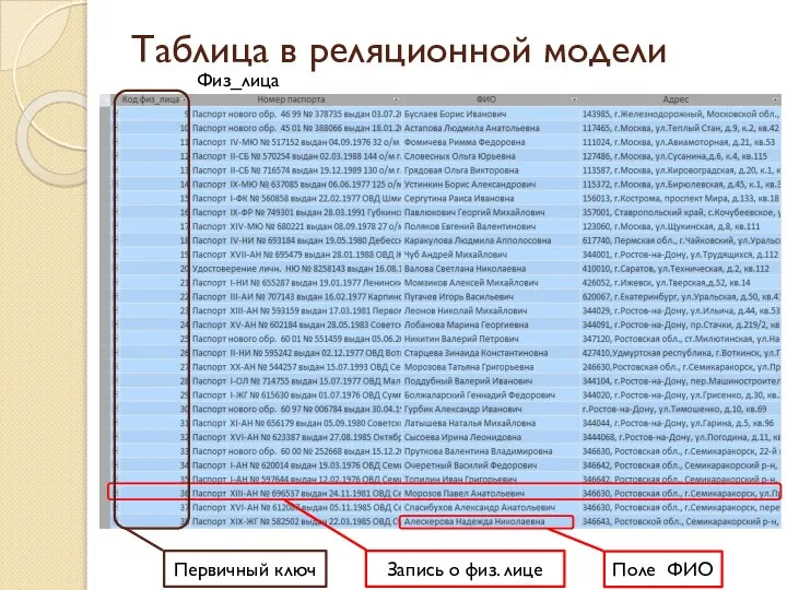 Таблица в реляционной модели Поле ФИО Запись о физ. лице Первичный ключ Физ_лица