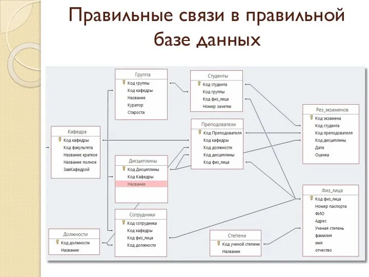 Правильные связи в правильной базе данных