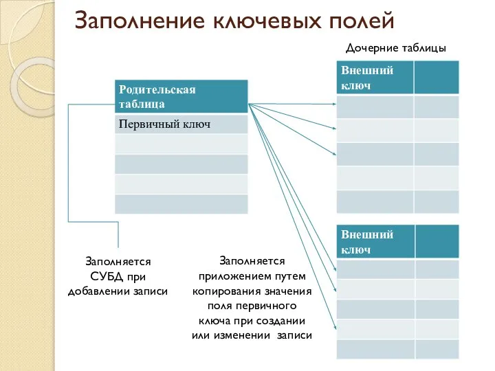 Заполнение ключевых полей Дочерние таблицы Заполняется СУБД при добавлении записи Заполняется