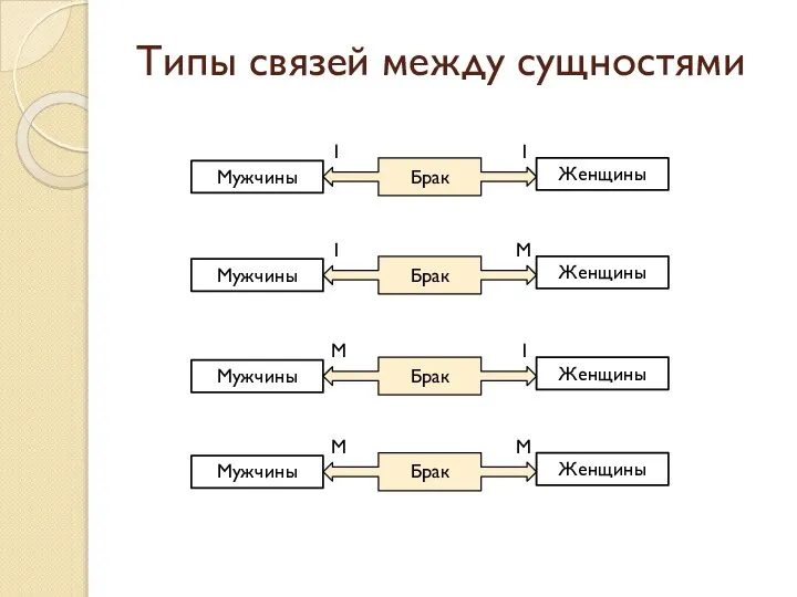 Типы связей между сущностями Мужчины Женщины Брак 1 1 Мужчины Женщины