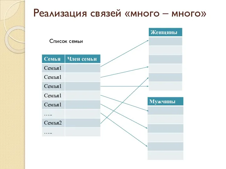 Реализация связей «много – много» Список семьи