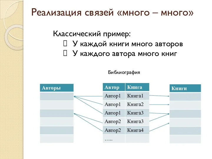 Реализация связей «много – много» Библиография Классический пример: У каждой книги