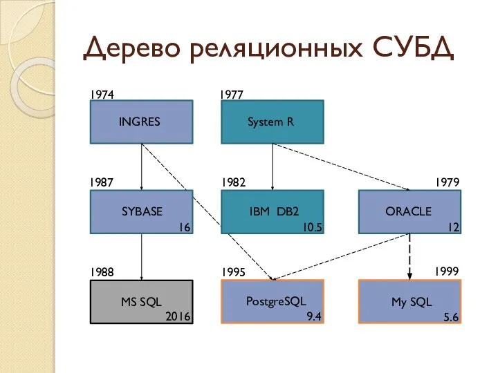 Дерево реляционных СУБД INGRES System R ORACLE MS SQL 1974 1977