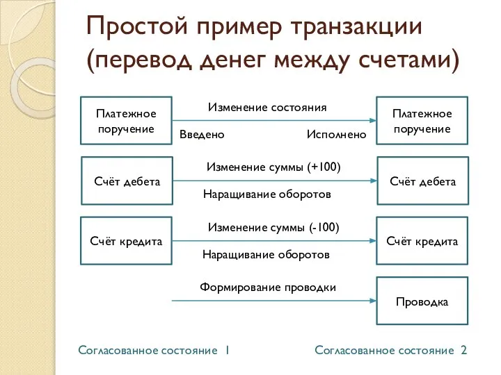 Простой пример транзакции (перевод денег между счетами) Платежное поручение Платежное поручение