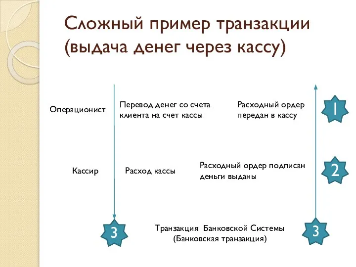 Сложный пример транзакции (выдача денег через кассу) Перевод денег со счета