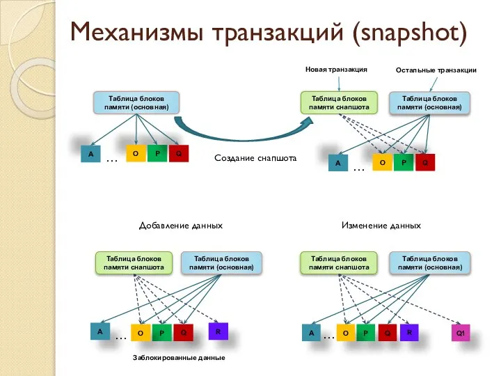 Механизмы транзакций (snapshot) Q1 P O A Q R Таблица блоков