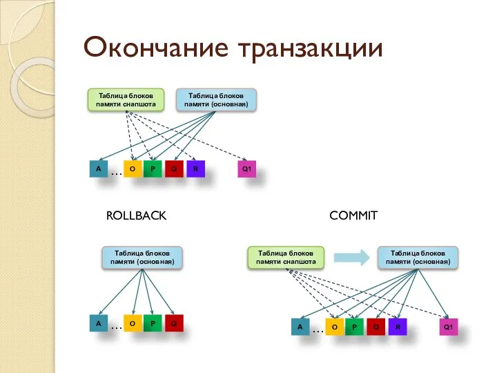 Окончание транзакции Q1 P O A Q R Таблица блоков памяти