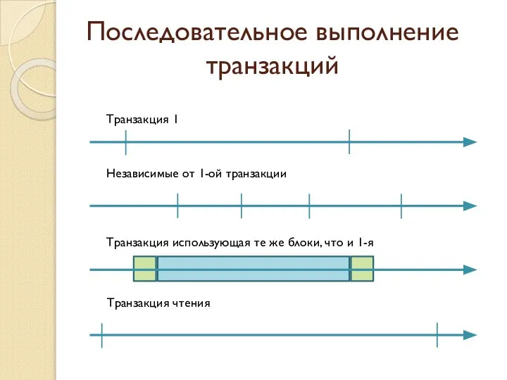 Последовательное выполнение транзакций Транзакция 1 Транзакция чтения Независимые от 1-ой транзакции