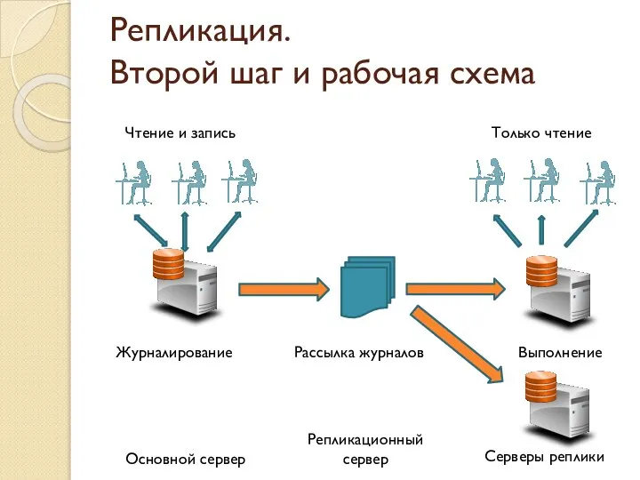 Репликация. Второй шаг и рабочая схема Основной сервер Серверы реплики Репликационный