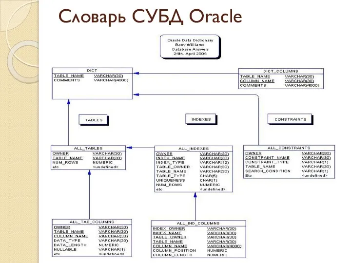 Словарь СУБД Oracle