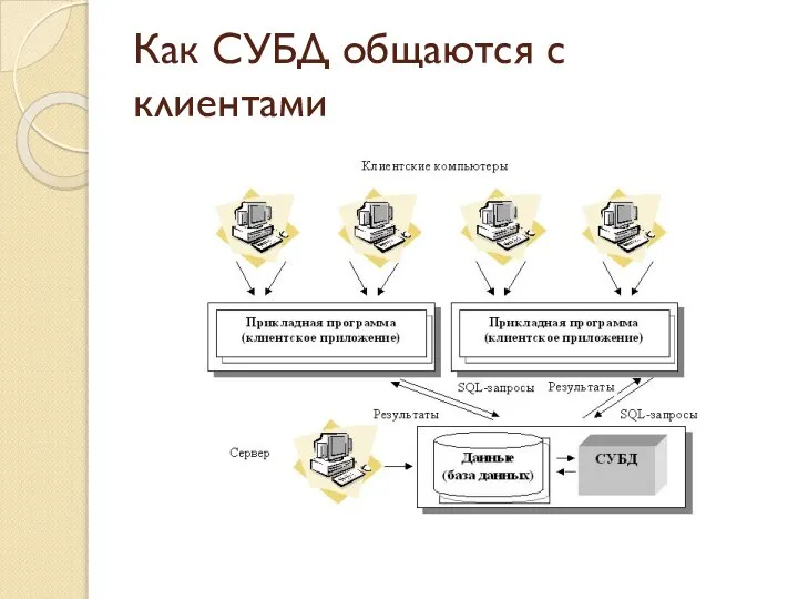 Как СУБД общаются с клиентами