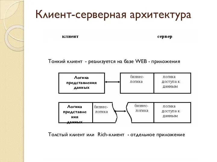 Клиент-серверная архитектура Логика представления данных Логика представления данных Логика представления данных