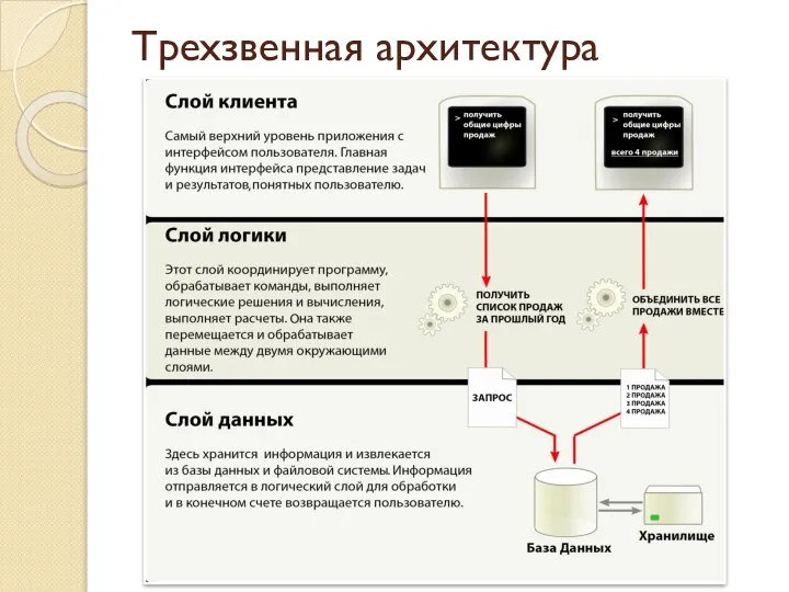 Трехзвенная архитектура