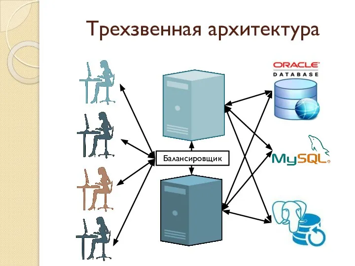 Трехзвенная архитектура Балансировщик