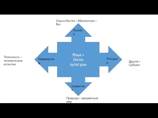 Язык = Логос культуры Грамматика Семантика Поэтика Риторика Смысл бытия =