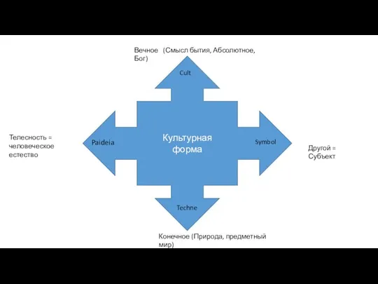 Культурная форма Paideia Techne Cult Symbol Вечное (Смысл бытия, Абсолютное, Бог)