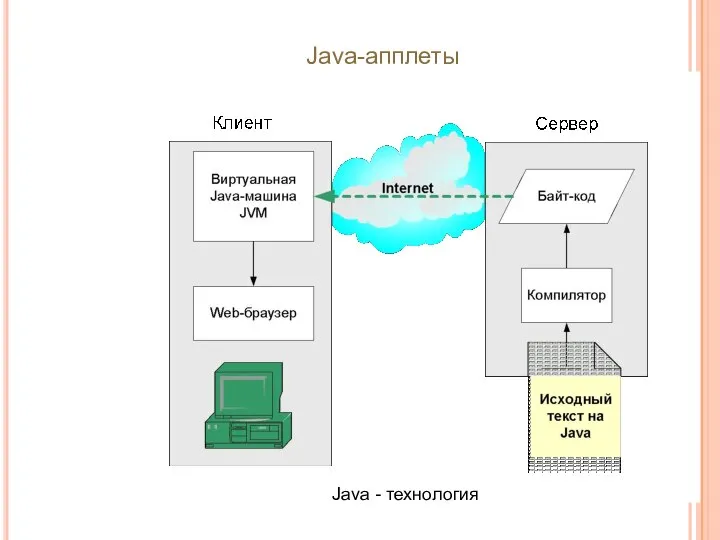 Java - технология Java-апплеты