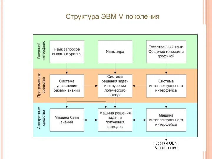 Структура ЭВМ V поколения