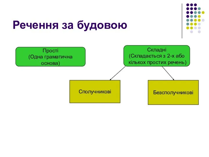 Речення за будовою Сполучникові Безсполучникові Прості (Одна граматична основа) Складні (Складається