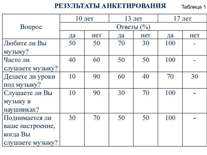 РЕЗУЛЬТАТЫ АНКЕТИРОВАНИЯ Таблица 1