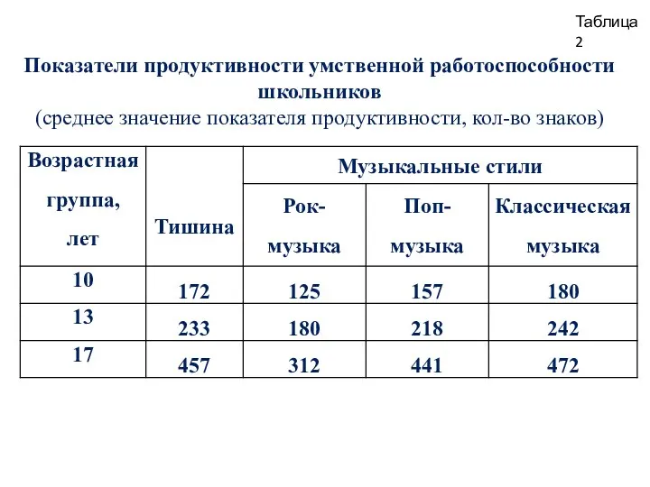 Показатели продуктивности умственной работоспособности школьников (среднее значение показателя продуктивности, кол-во знаков) Таблица 2