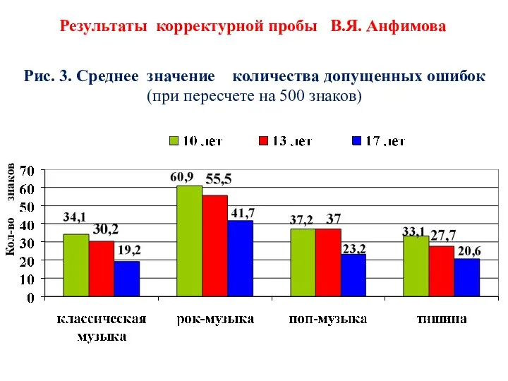 Результаты корректурной пробы В.Я. Анфимова Кол-во знаков Рис. 3. Среднее значение