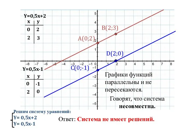Y=0,5x-1 Y=0,5x+2 x x y y 0 2 2 3 0