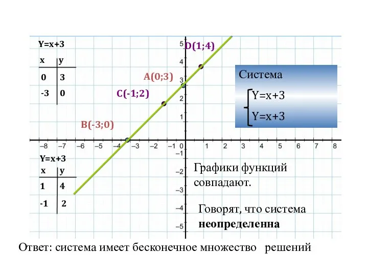 Y=x+3 Y=x+3 x y 0 -3 x y 1 -1 3