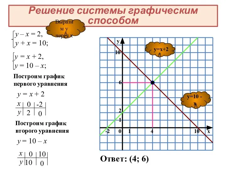 y=10 - x y=x+2 Построим график первого уравнения у = х