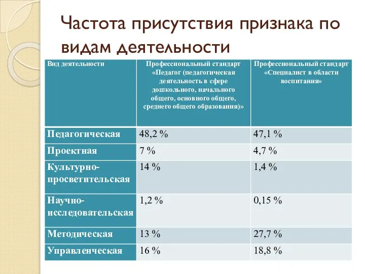 Частота присутствия признака по видам деятельности .