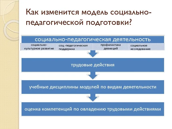 Как изменится модель социально-педагогической подготовки?