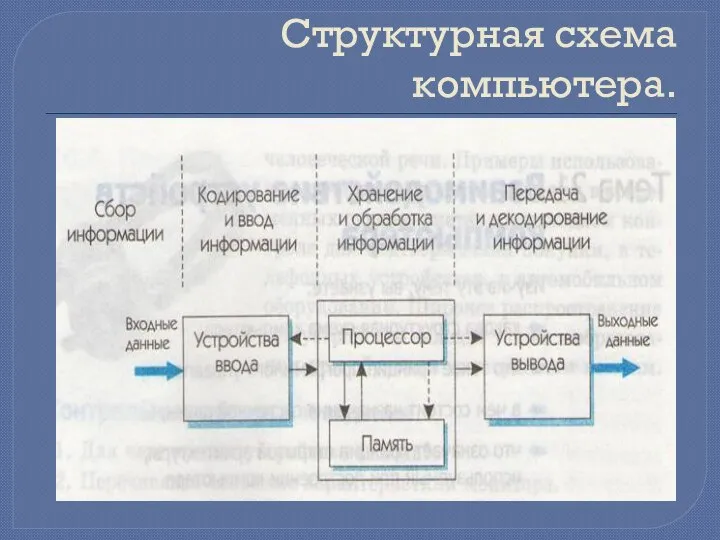 Структурная схема компьютера.