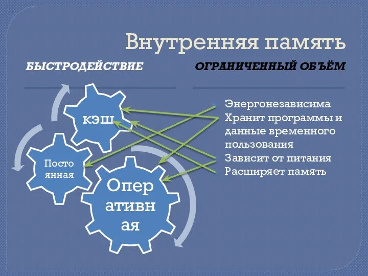 Внутренняя память БЫСТРОДЕЙСТВИЕ ОГРАНИЧЕННЫЙ ОБЪЁМ Энергонезависима Хранит программы и данные временного