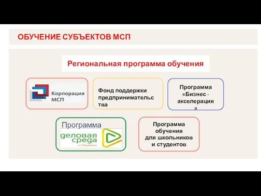 ОБУЧЕНИЕ СУБЪЕКТОВ МСП Региональная программа обучения Фонд поддержки предпринимательства Программа «Бизнес