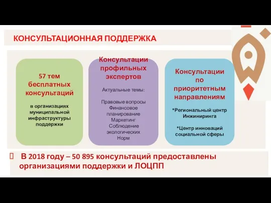 В 2018 году – 50 895 консультаций предоставлены организациями поддержки и