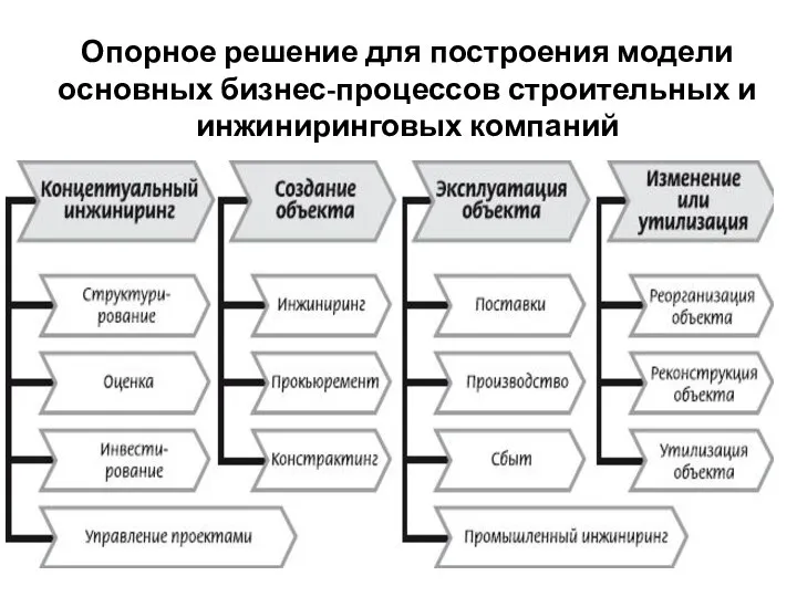 Опорное решение для построения модели основных бизнес-процессов строительных и инжиниринговых компаний