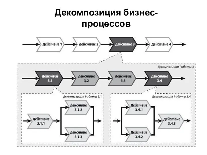 Декомпозиция бизнес-процессов