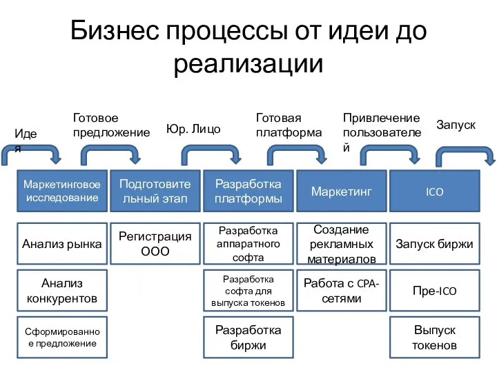 Бизнес процессы от идеи до реализации Идея Готовое предложение Юр. Лицо Готовая платформа Привлечение пользователей Запуск