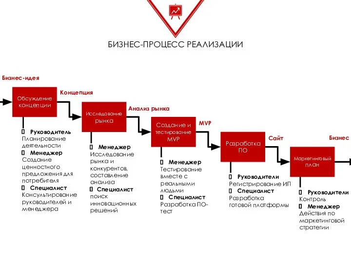 БИЗНЕС-ПРОЦЕСС РЕАЛИЗАЦИИ Бизнес-идея Концепция Анализ рынка MVP Сайт Бизнес Руководитель Планирование